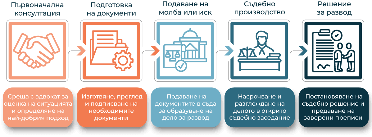 Всички стъпки при развод